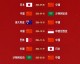 2018年俄罗斯世界杯最终排名