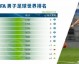 根据国际足联（FIFA）2026年6月发布的最新排名，以下是世界男子足球国家队前20名的情况。由于2026年美加墨世界杯正在进行，部分数据为实时更新，不同来源的积分和排名可能存在细微差异