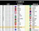 2004年世界杯赛程表及结果全记录