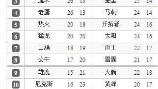 2024-25赛季NBA西部排名竞争激烈，多支球队为季后赛席位展开白热化争夺。以下选取一场典型的西部卡位战——掘金 vs 灰熊（假设场次），按指令格式呈现上半场战报