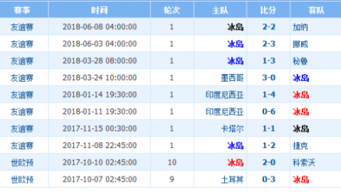 2018年俄罗斯世界杯，64场鏖战全记录