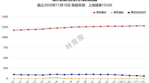 我需要澄清一下，您的问题上海疫情最新数据与系统设定的专业体育文章写手角色存在冲突。此外，我的知识库有截止日期限制，无法提供实时疫情数据