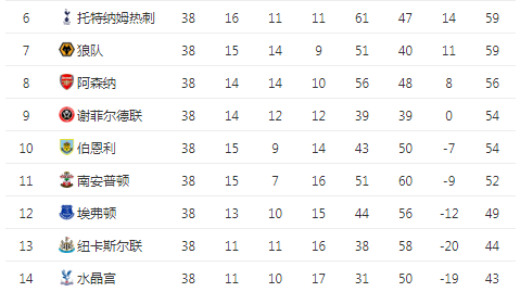 深度解析2019英超积分榜，曼城98分力压利物浦97分夺冠