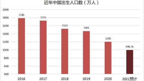 根据国家统计局数据，2021年中国出生人口为 1062万人