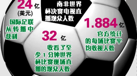 想蹲一个合法又高清的世界杯决赛直播，看准央视频、咪咕视频和小红书这三大官方渠道就行，全都是免费的。 当前版权遵循央视独家总包 + 平台分销的模式