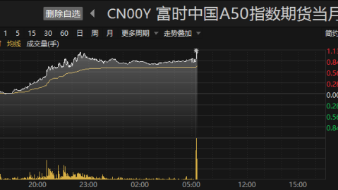 A50富时中国指数暴跌暴涨！外资风向标释放什么信号？