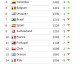 FIFA最新排名阿根廷居首法国次席，双雄领跑世界杯