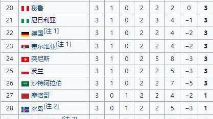 2018年世界杯名次排名