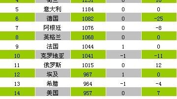 世界杯国家队排名，为什么巴西被抬走后，话题反而爆了？
