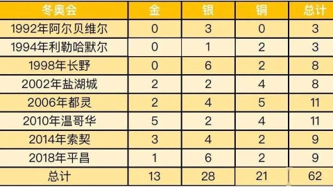 2014索契冬奥会落下帷幕，赛事精彩纷呈。全球运动员在冰雪赛场奋力拼搏，创造了无数经典瞬间，奖牌榜格局也最终尘埃落定
