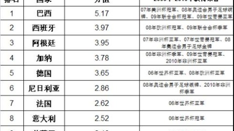 在国际足联世界杯的舞台上，各支球队的实力排位受限于近期的国际赛事表现、阵容深度、战术成熟度以及核心球员的竞技状态。基于近年来世界杯及洲际大赛的整体表现，以下是一份客观、专业的世界杯实力榜排名解析