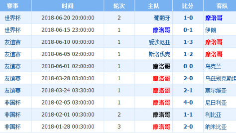 摩洛哥2022世界杯战绩表