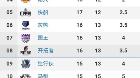 2025-26赛季NBA最新排名，马刺抢七逆袭雷霆，总决对阵尼克斯
