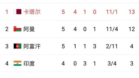 世界杯亚洲预赛积分榜