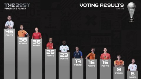 需要先澄清一个重要概念，2018年FIFA世界足球先生的颁奖典礼是一场时长为90分钟的纯颁奖晚会，颁奖流程本身并不包含足球比赛，也没有上半场和下半场的划分