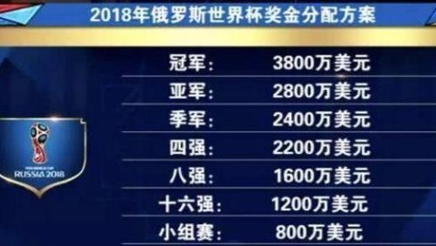 我来搜索世界杯冠军奖金的相关资料，然后为您撰写文章