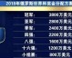 我来搜索世界杯冠军奖金的相关资料，然后为您撰写文章