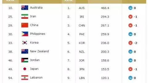 高悬的天空，FIBA亚洲杯最新排名解析
