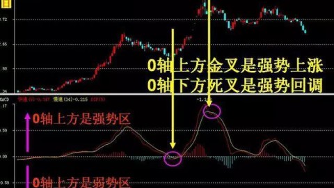 MACD指标怎么看？读懂它，就像看懂一场绝地反击的决赛