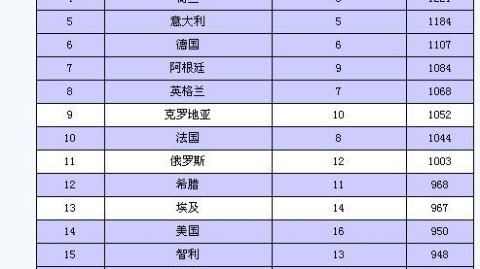 2010年南非世界杯最终排名全览，斗牛士军团加冕新王，欧洲球队包揽前三