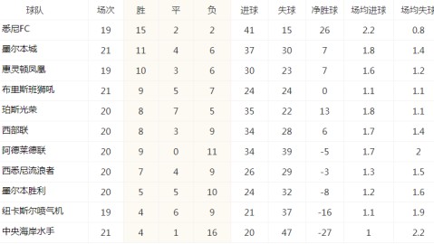 这支2018-19赛季的总决赛冠军悉尼FC，新赛季究竟能走多远，你这位球迷是否也和我们一样充满期待？