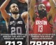 NBA历史三分榜最新排名，哈登超雷·阿伦升第二，库里4248记仍领跑