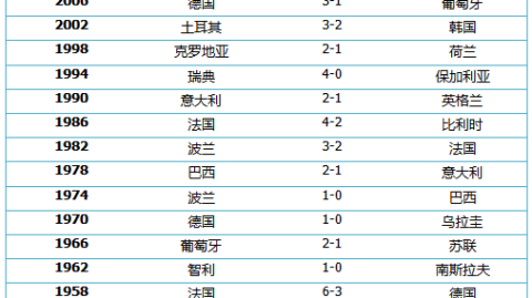 世界杯历届季军战比分全纪录（1934–2022）