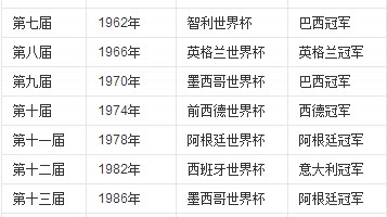 世界杯举办国家全览，从1930到2034
