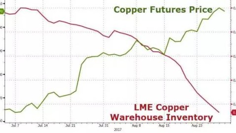 LME铜期货市场综述与价格驱动因素分析