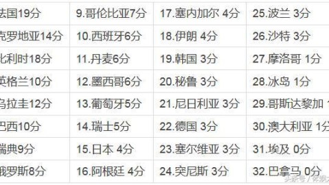 2018年俄罗斯世界杯最终成绩排名