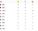 2018平昌冬奥会奖牌榜全回顾，挪威称霸冰雪，中国军团1金6银2铜收官