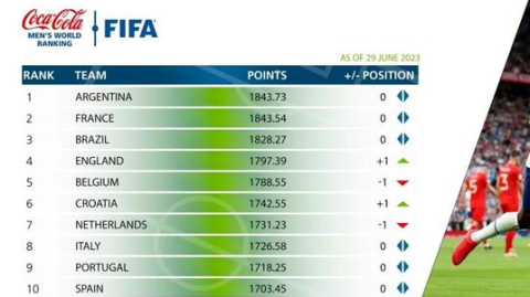 2026年4月1日的FIFA排名不仅揭示了世界杯前的权力格局，更在具体数据背后，藏匿着三条决定各队命运的潜流