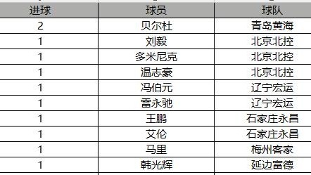 2022中甲射手榜，27球金靴奥努埃布领衔，群雄逐鹿见证冲超荣光