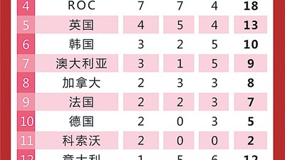 2024东京奥运会金牌榜？——勘误、冷门审视与强制规则下的真实金牌含金量报告