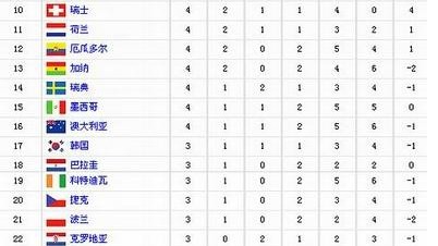 2006年世界杯32强全排名与实用数据手册