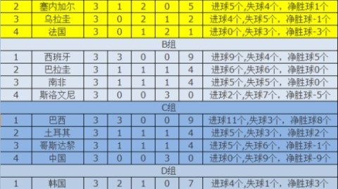 2022年卡塔尔世界杯小组赛完整比分与积分榜
