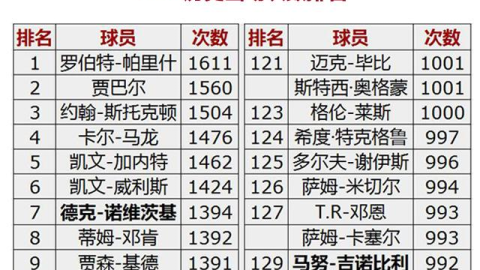 NBA历史数据榜单，数字背后的王朝史诗