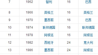 世界杯历史回顾，至今共举办22届