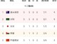 国际友谊赛，世界杯诸强状态遇冷，爆冷与绝平不断