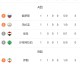 目前2026年世界杯A组已战罢两轮，最新的小组积分榜如下