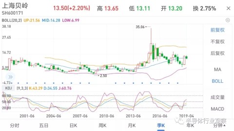上海贝岭（600171）股价走势分析