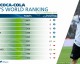 🚨重磅！FIFA排名大地震，阿根廷躺回王座，国足反超泰国冲上92！