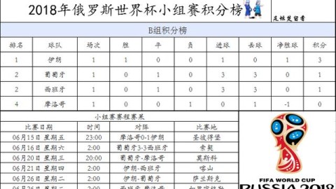 世界杯即时积分榜，A/B/C组尘埃落定，巴西瑞士强势领跑