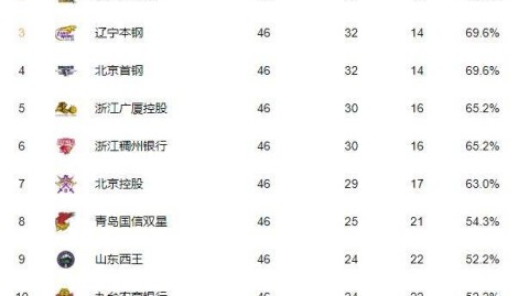CBA季后赛对阵表出炉，十二强逐鹿总冠军