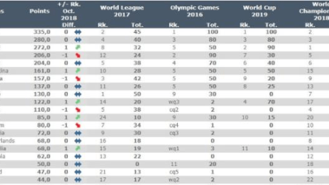 世界杯世界排名 | 最新FIFA榜单今日揭晓，明日诸强最后热身剑指巅峰