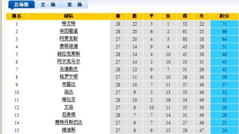 2021年荷乙足球积分排行榜