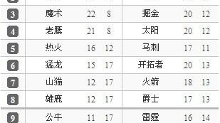 NBA最新排名速递，新帅首秀遭当头一棒，连败泥潭引爆内部危机