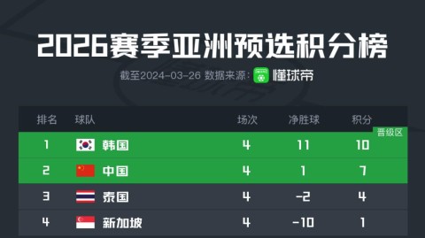 2026世界杯亚洲区预选赛（18强赛）积分综述