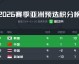 2026世界杯亚洲区预选赛（18强赛）积分综述