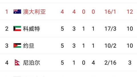 36强赛积分榜全览，国足惊险晋级，日韩卡塔尔全胜领跑